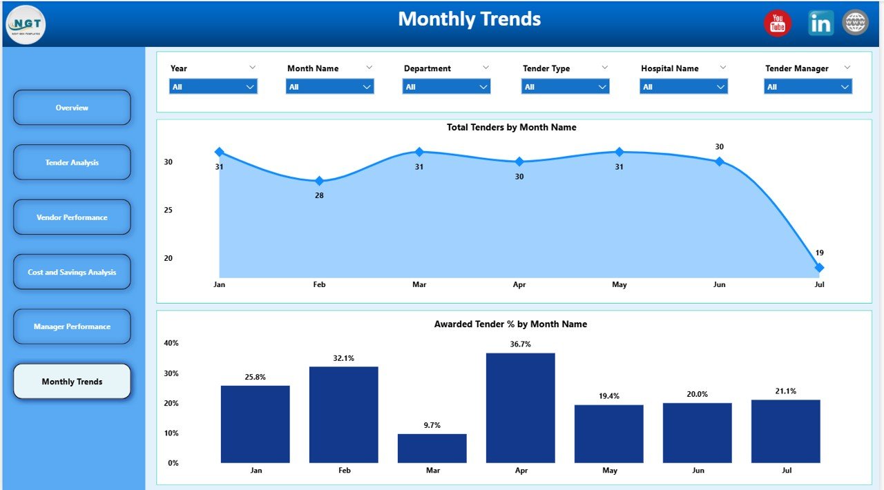 Monthly Trends