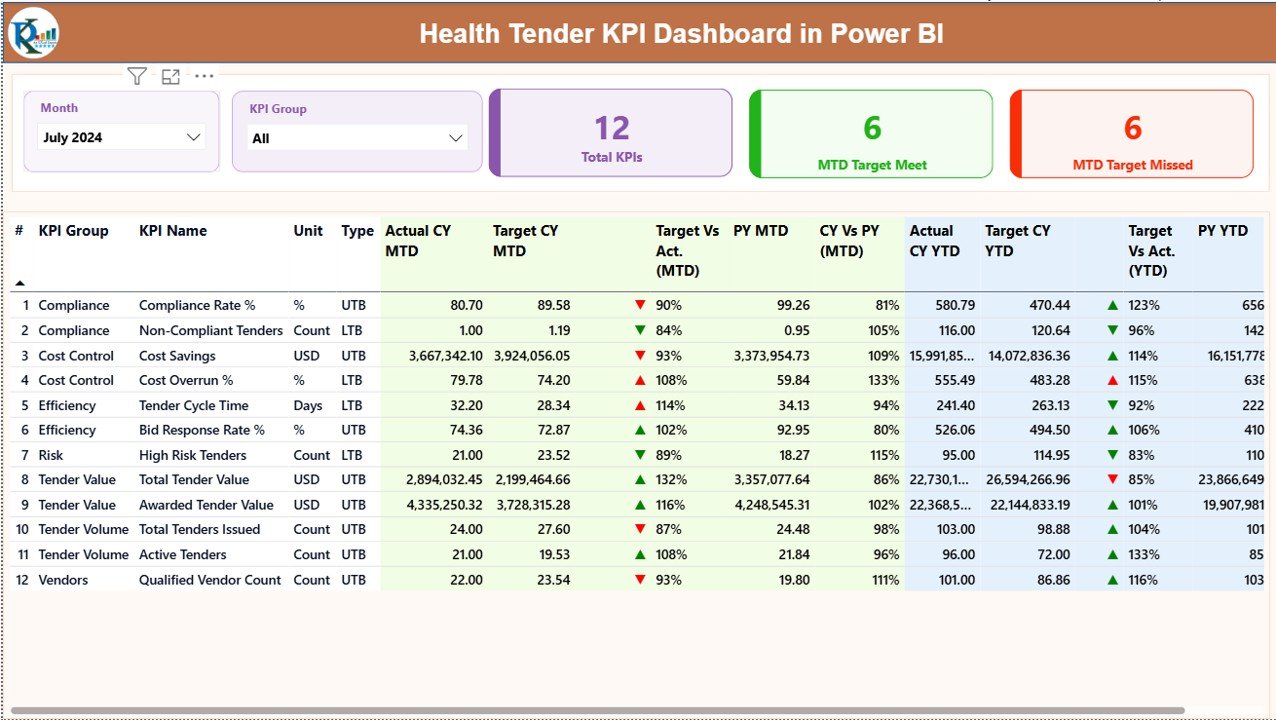 Health Tender KPI Dashboard in Power BI