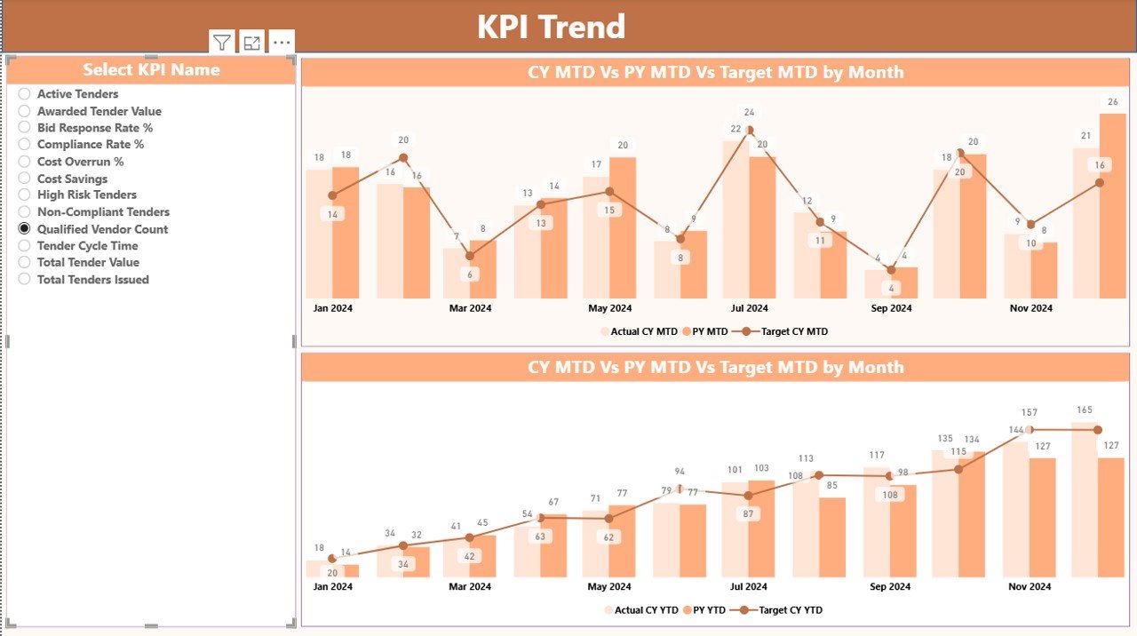 KPI Trend Page
