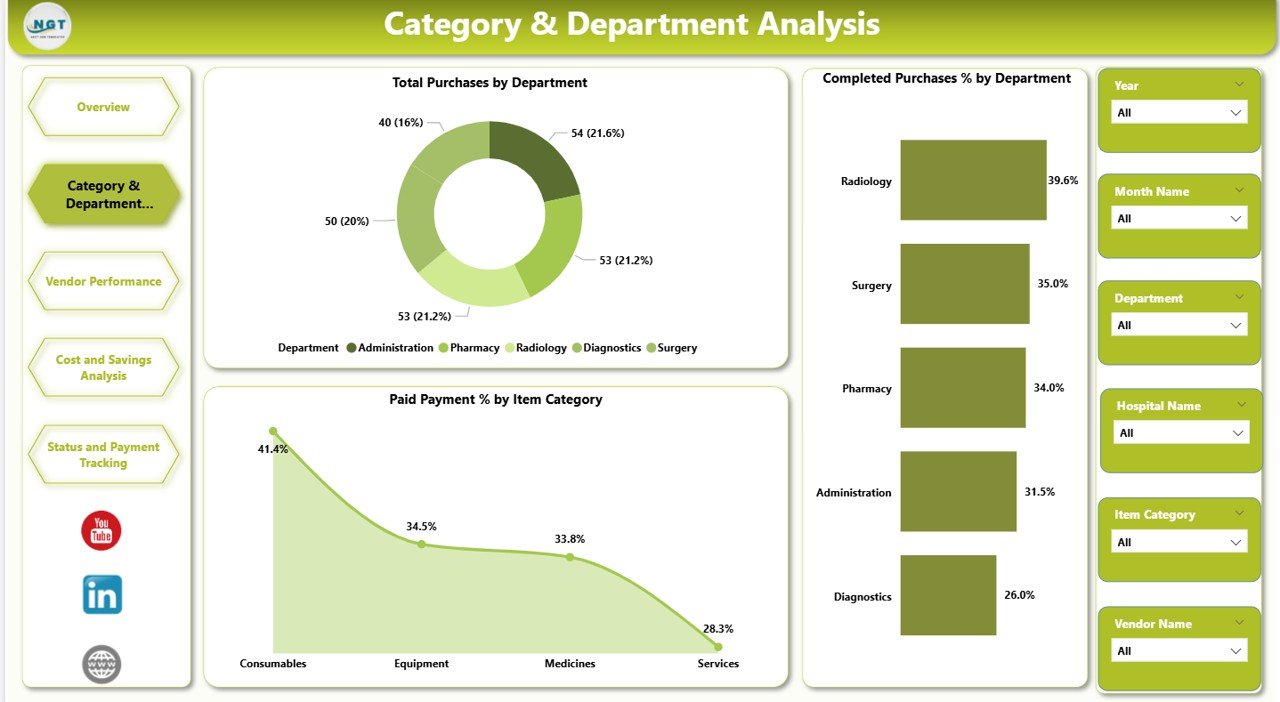 Category & Department Analysis