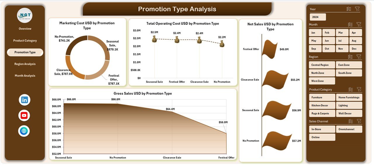 Promotion Type Analysis