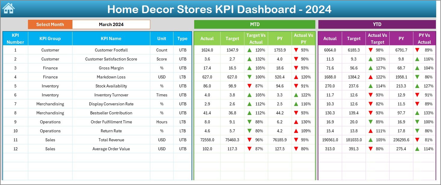 Home Decor Stores KPI Dashboard in Excel