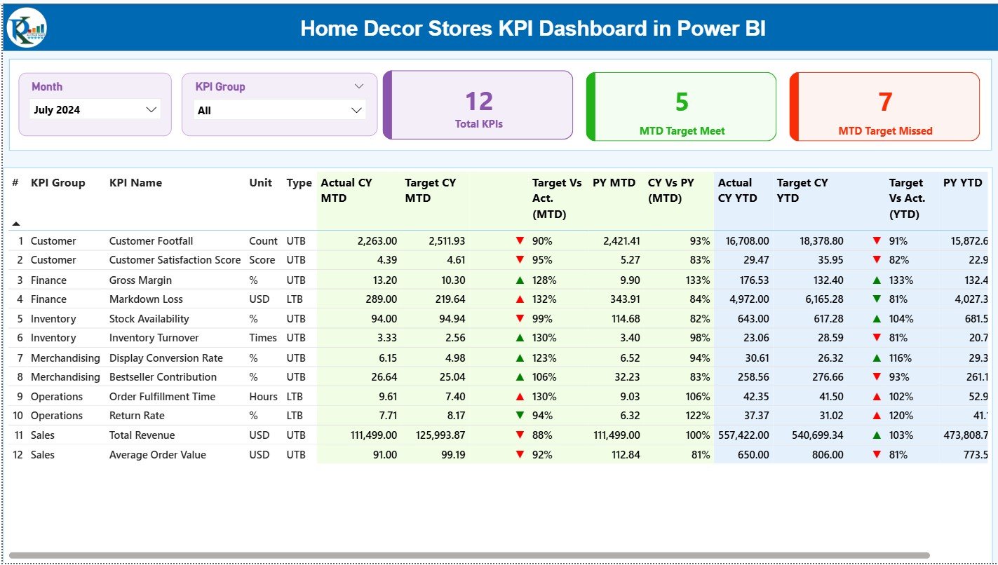 Home Decor Stores KPI Dashboard in Power BI