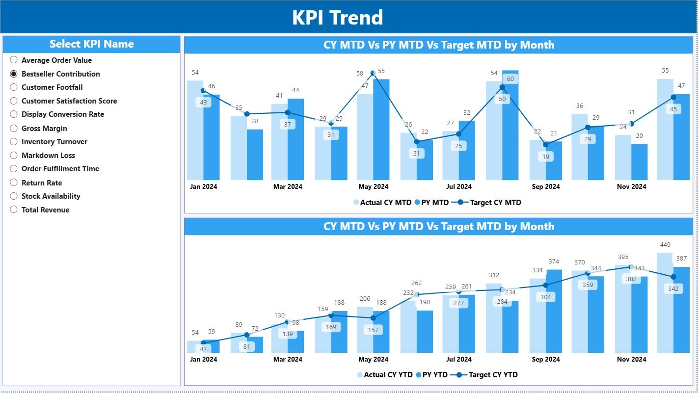 KPI Trend Page
