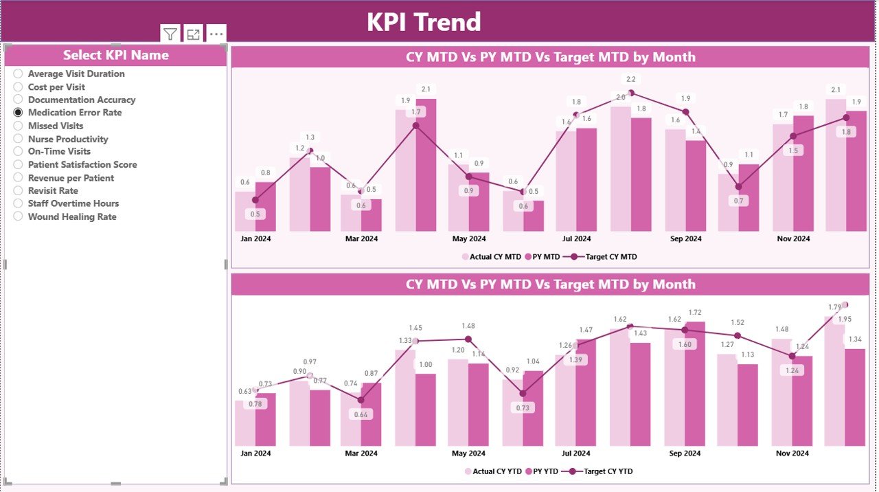 KPI Trend Page