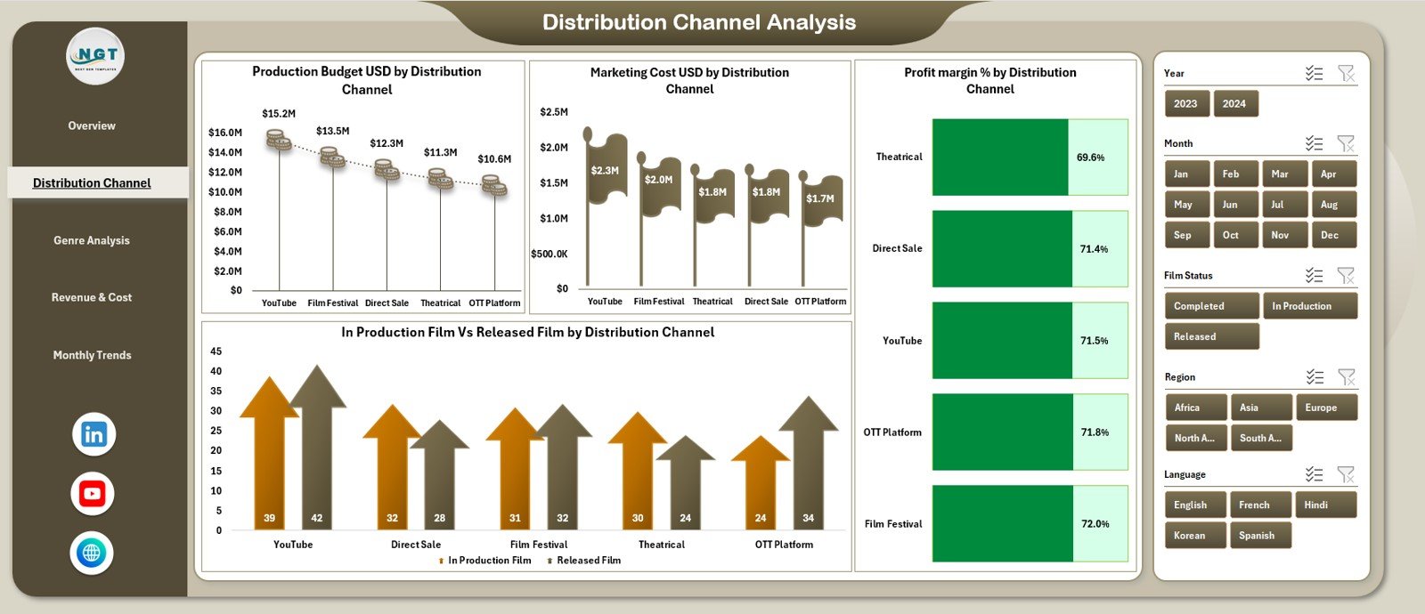 Distribution Channel Analysis Page