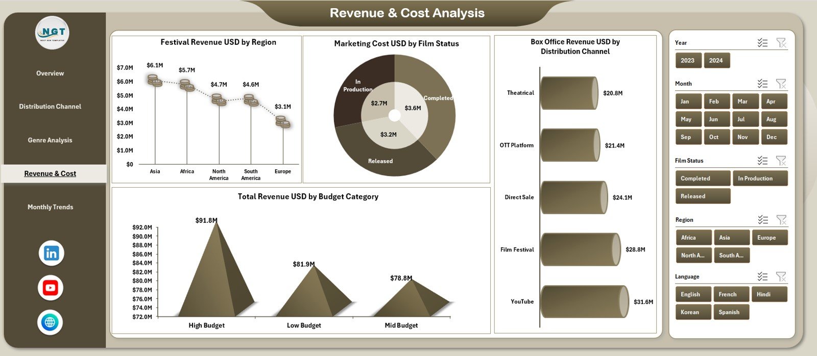 Revenue & Cost Analysis Page