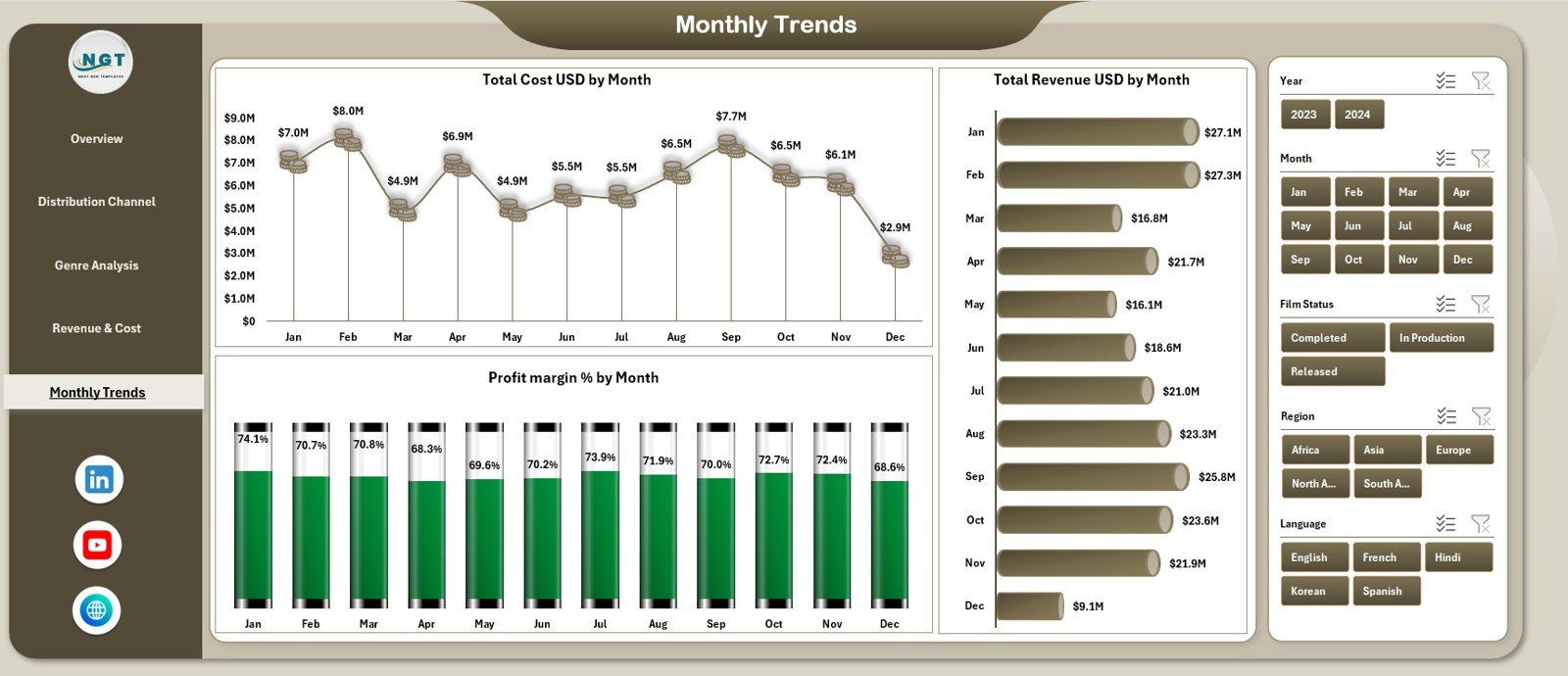 Monthly Trends Page