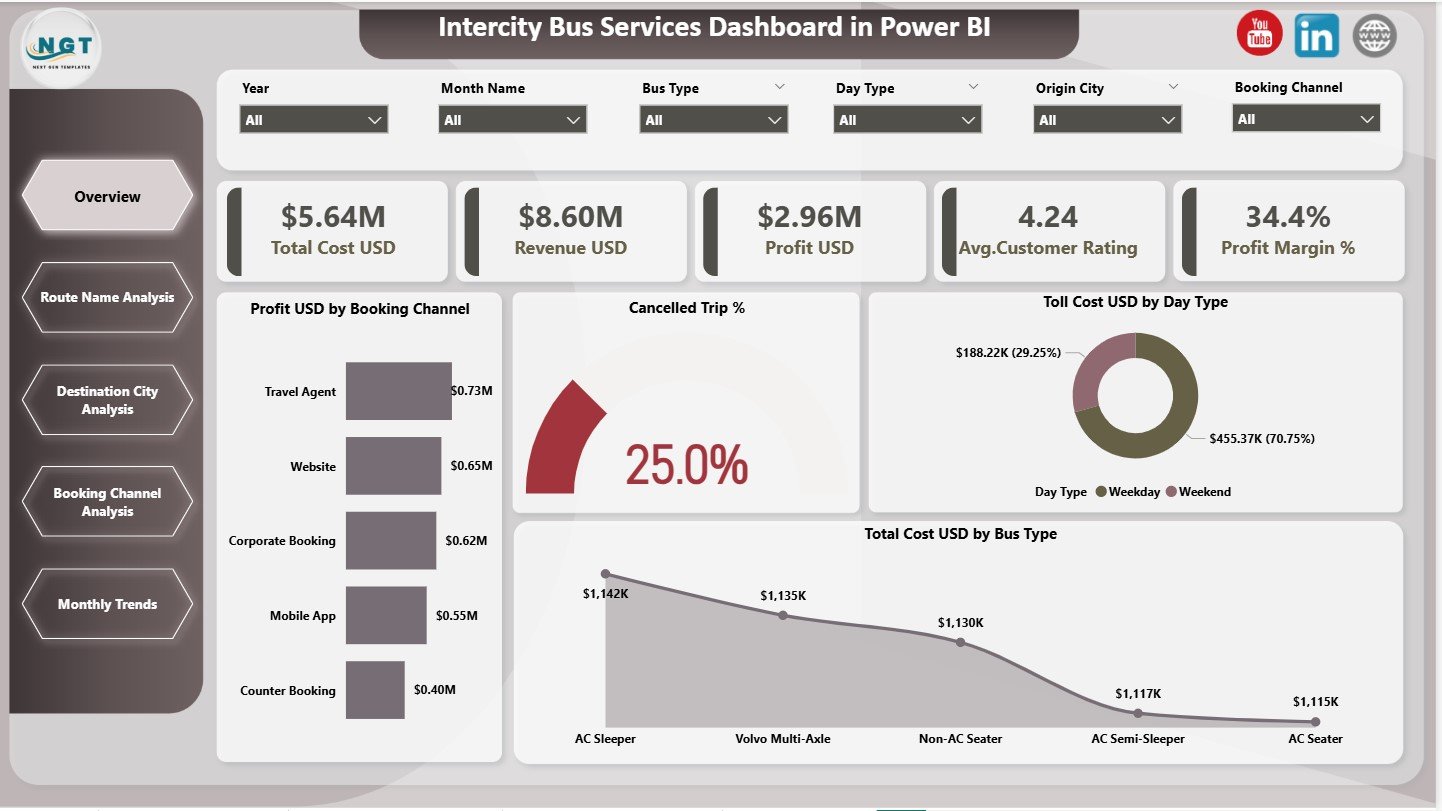 Intercity Bus Services Dashboard in Power BI