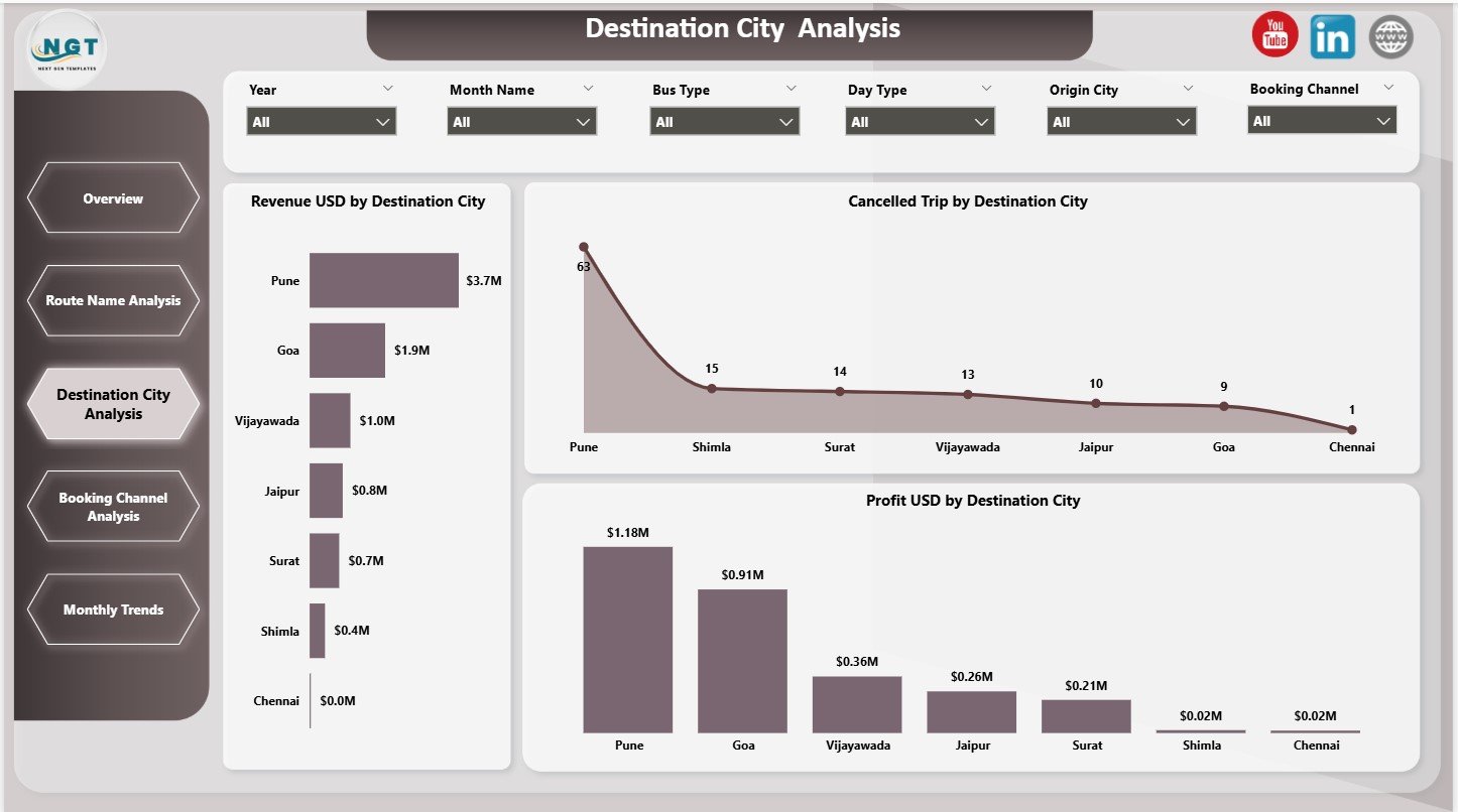 Destination City Analysis Page