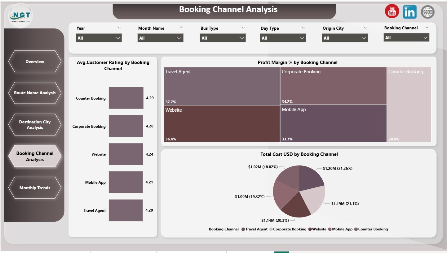 Booking Channel Analysis