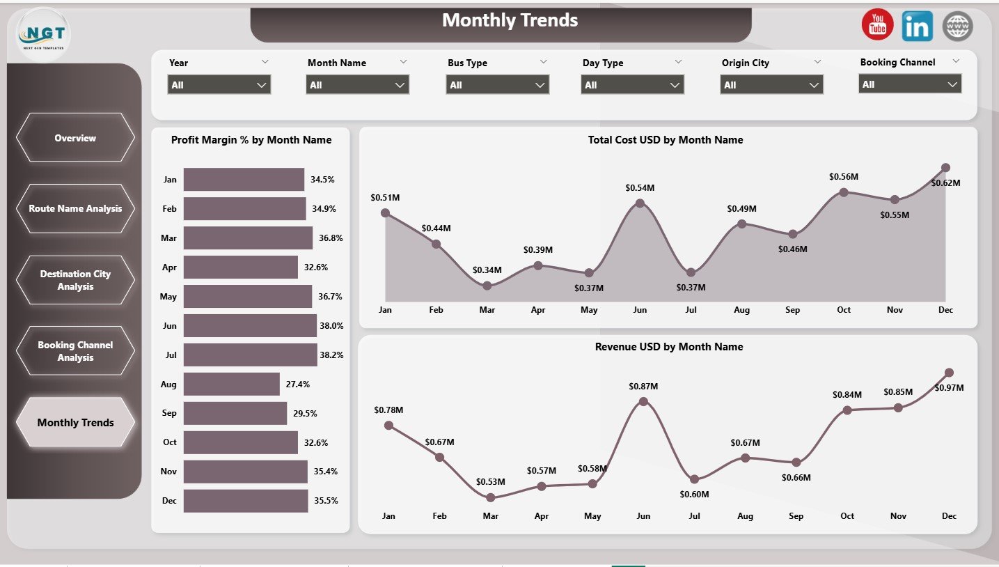 Monthly Trends Page Support