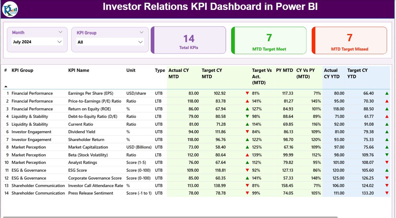 Investor Relations KPI Dashboard