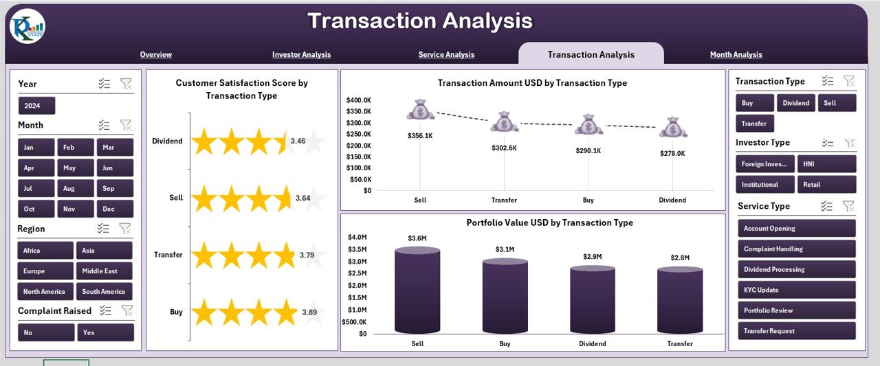 Transaction Analysis