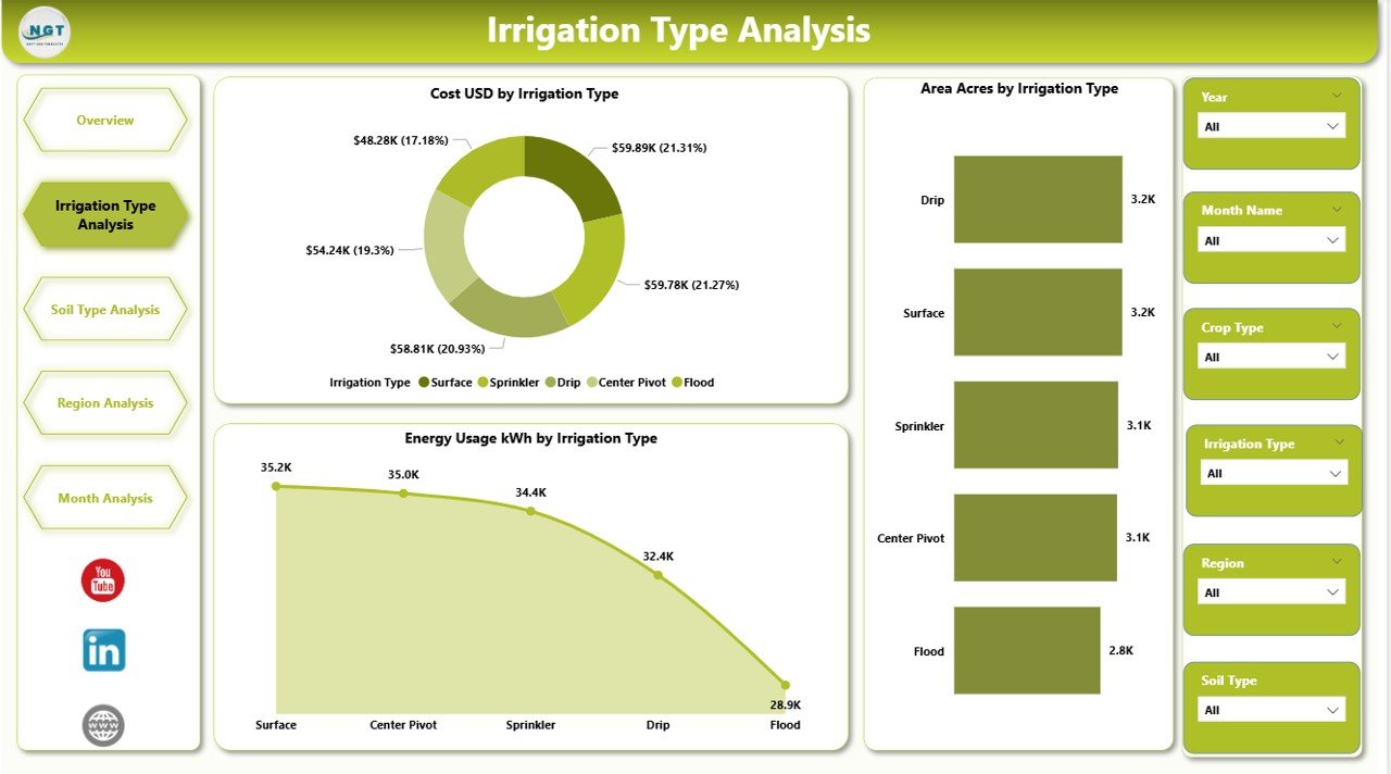 Irrigation Type Analysis