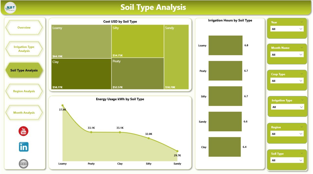 Soil Type Analysis