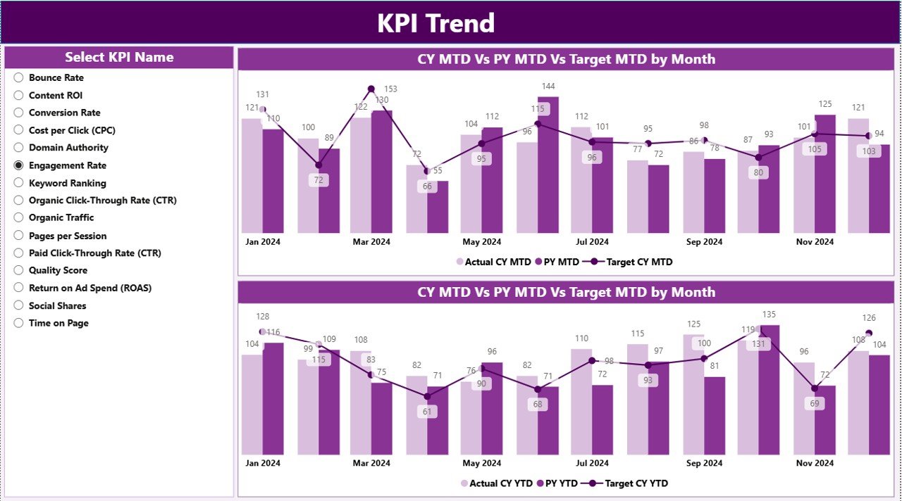 KPI Trend
