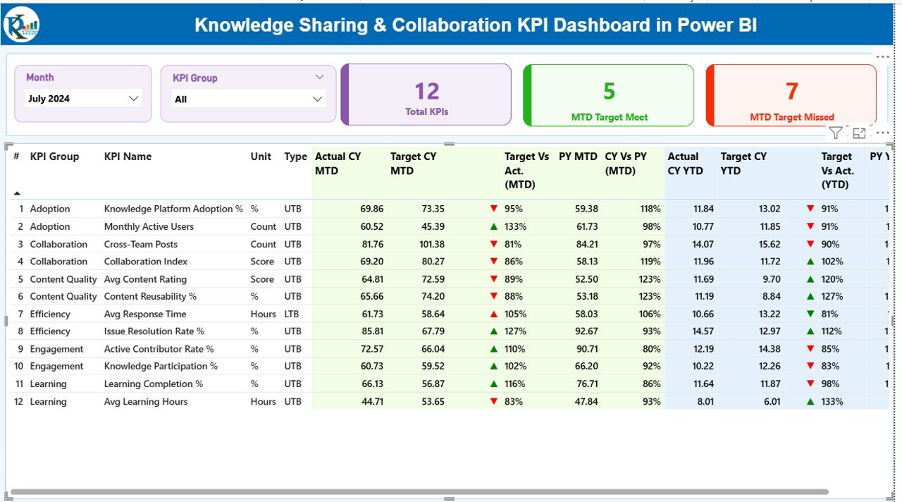 Knowledge Sharing & Collaboration KPI Dashboard in Power BI 