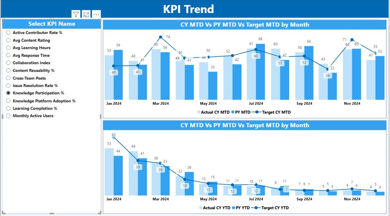 KPI Trend Page 