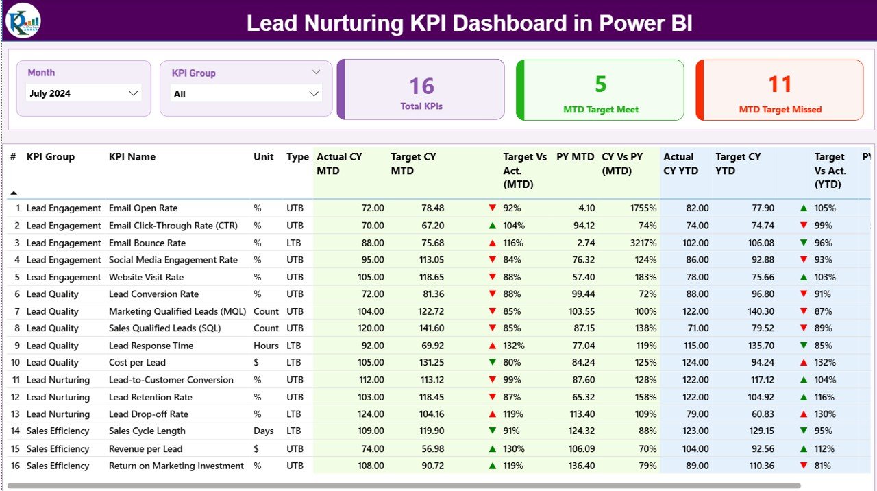 Lead Nurturing KPI Dashboard
