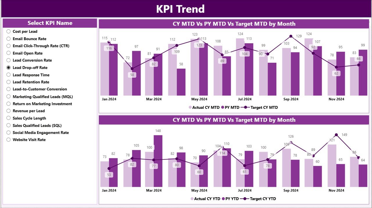 KPI Trend Page