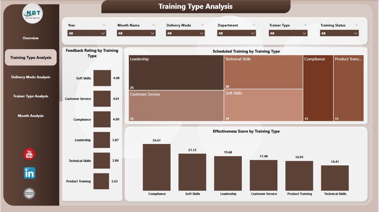 Training Type Analysis