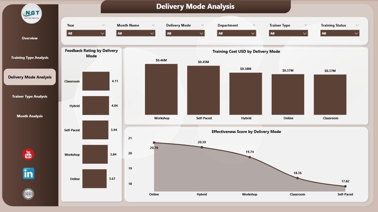 Delivery Mode Analysis