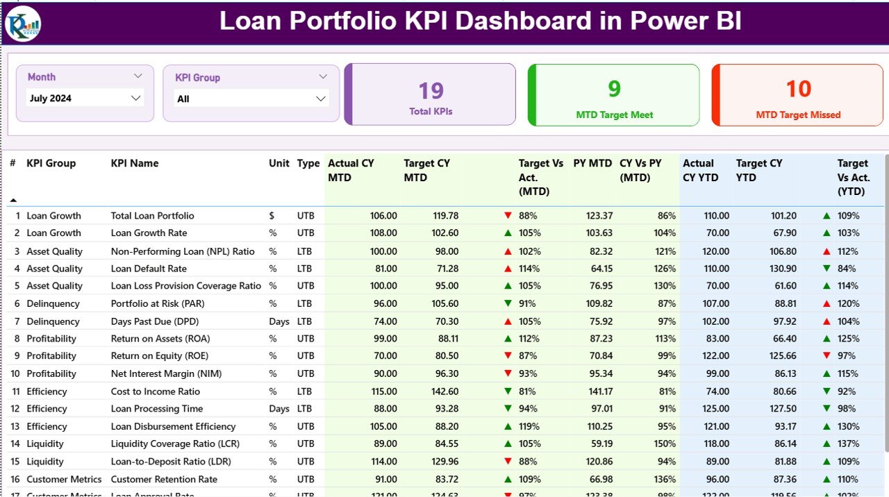 Loan Portfolio KPI Dashboard