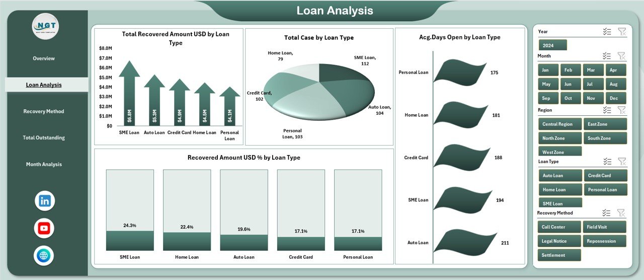 Loan Analysis Page