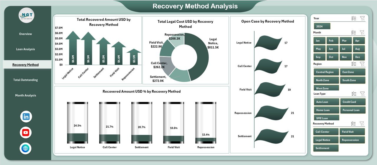 Recovery Method Analysis