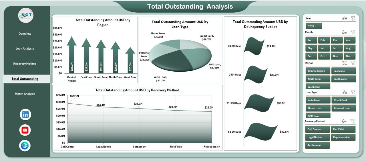 Total Outstanding Analysis