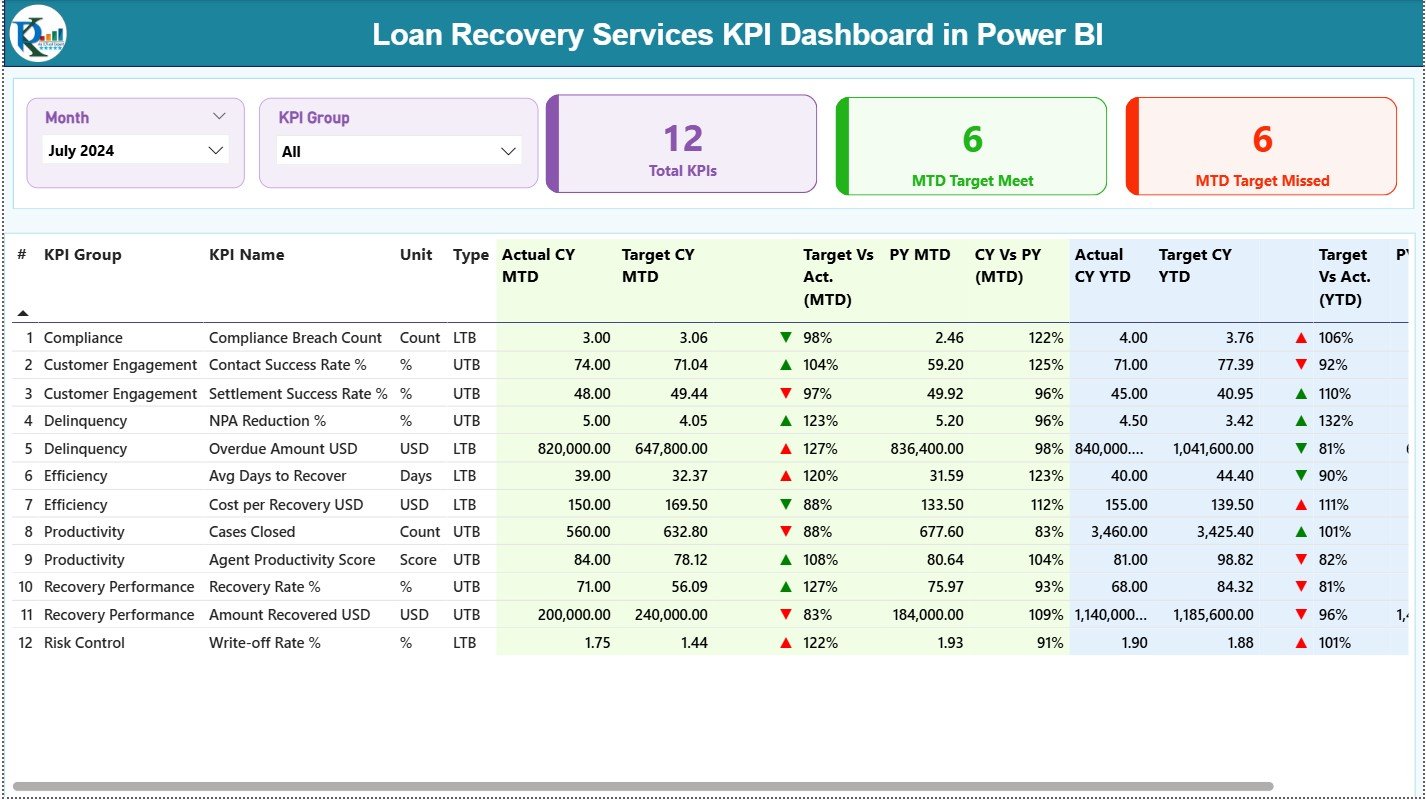 Loan Recovery Services KPI Dashboard in Power BI