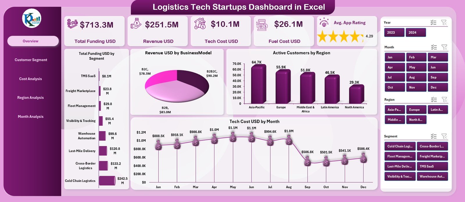Logistics Tech Startups Dashboard in Excel