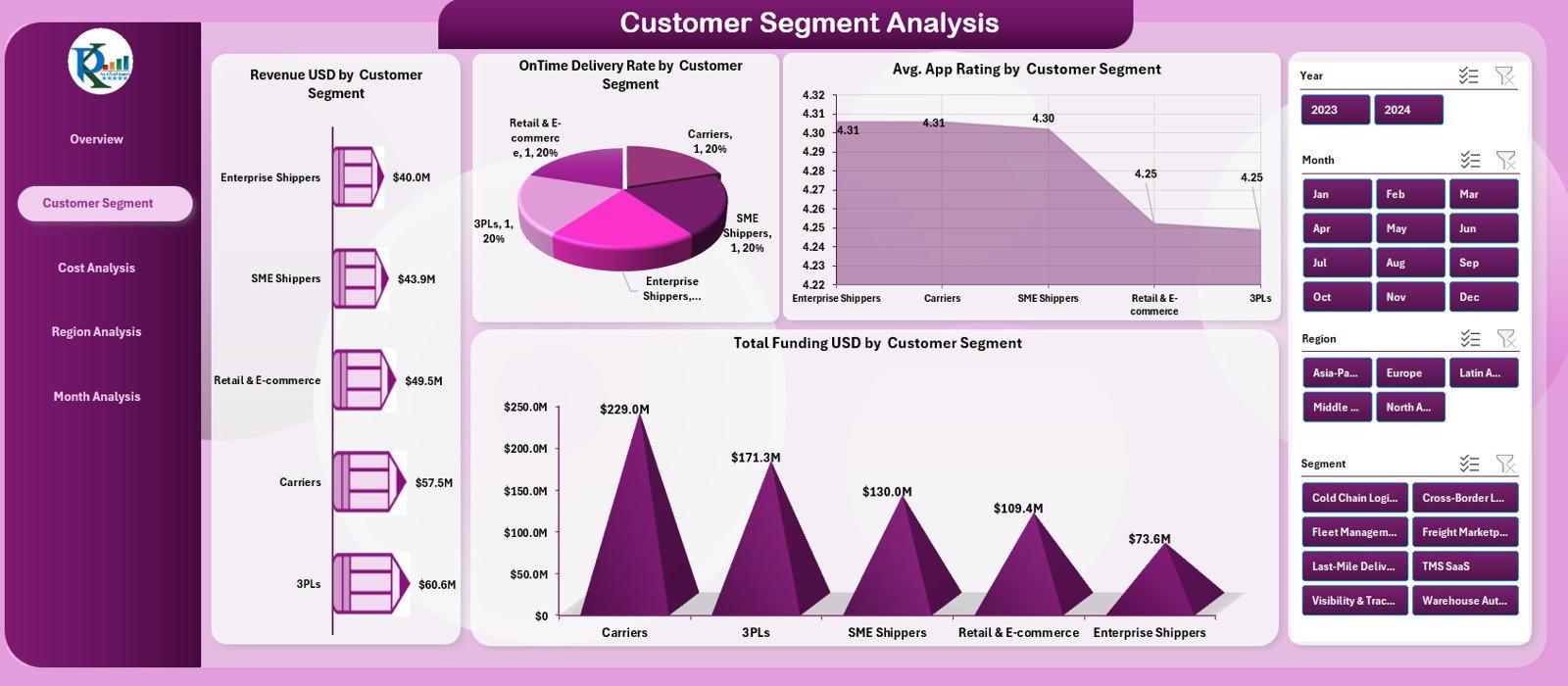 Customer Segment Analysis