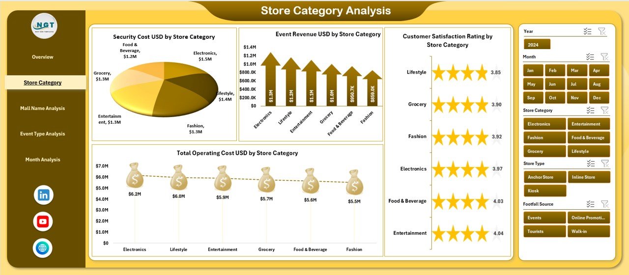 Store Category Analysis