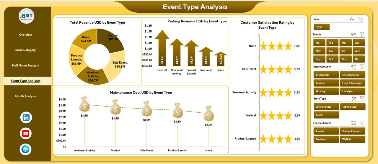 Event Type Analysis