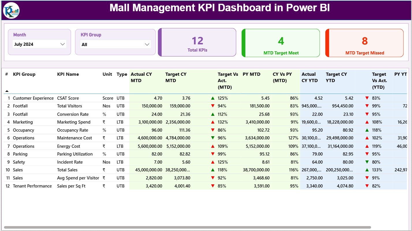 Mall Management KPI Dashboard in Power BI