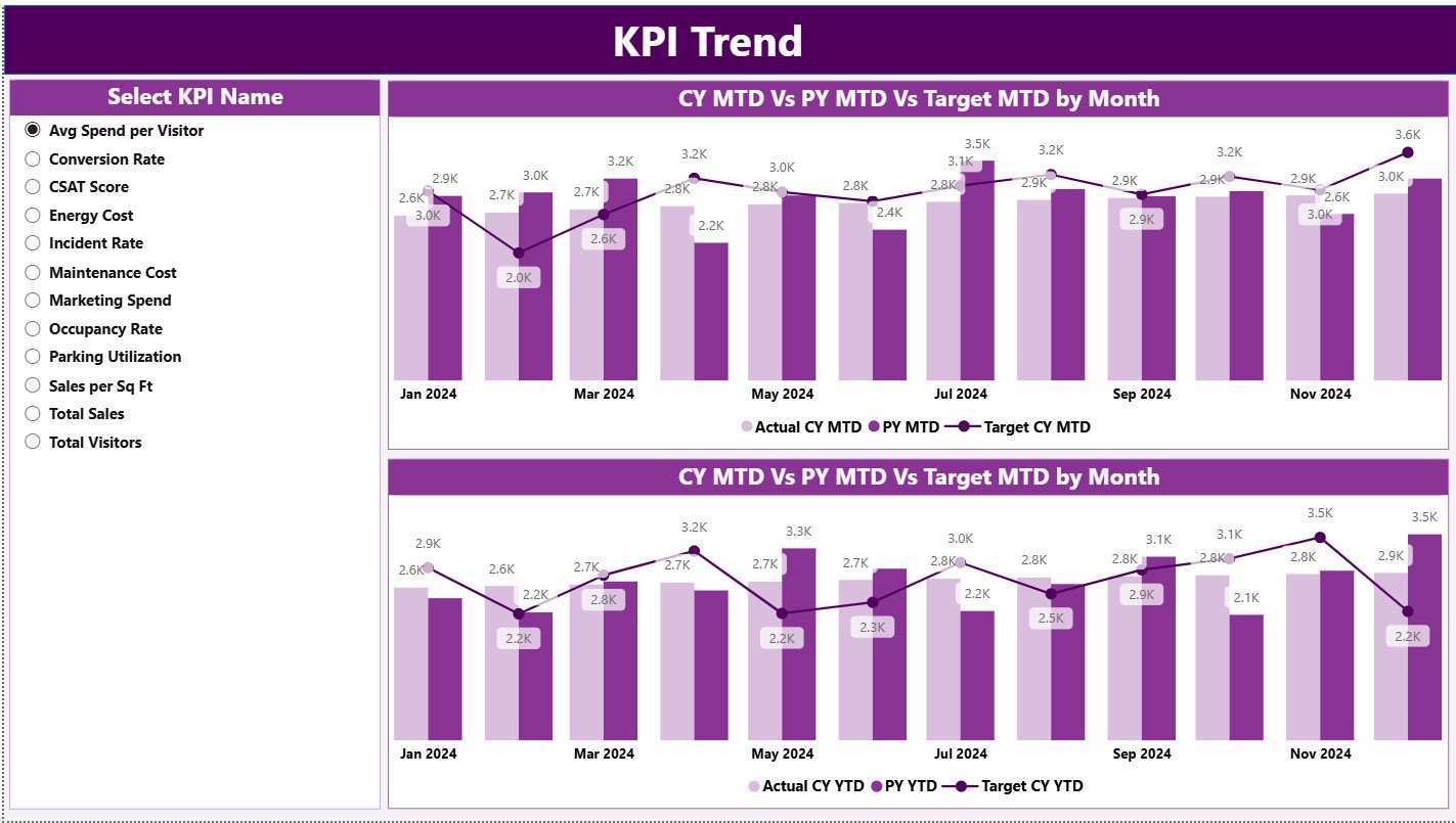 KPI Trend Page