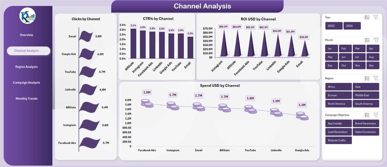 Channel Analysis Sheet