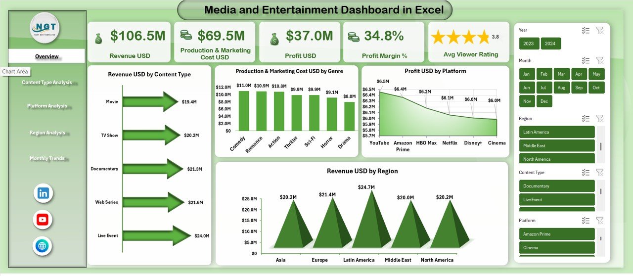 Media and Entertainment Dashboard in Excel 