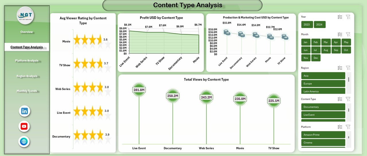 Content Type Analysis