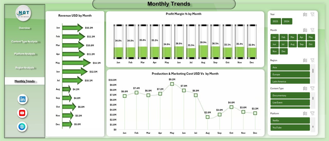 Monthly Trends