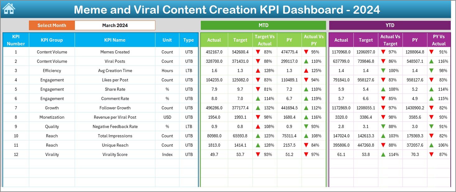 Meme and Viral Content Creation KPI Dashboard in Excel