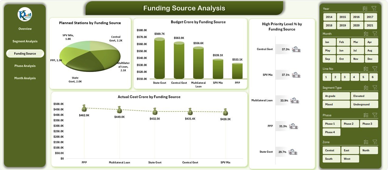 Funding Source Analysis