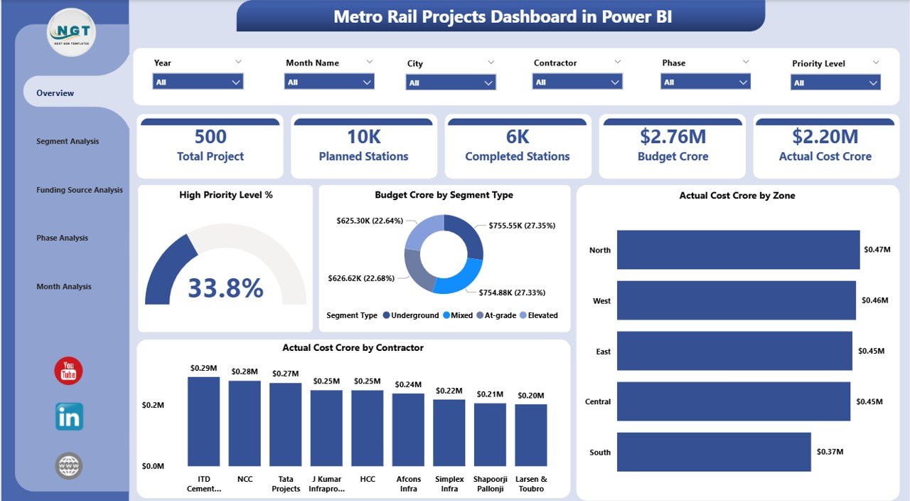 Metro Rail Projects Dashboard