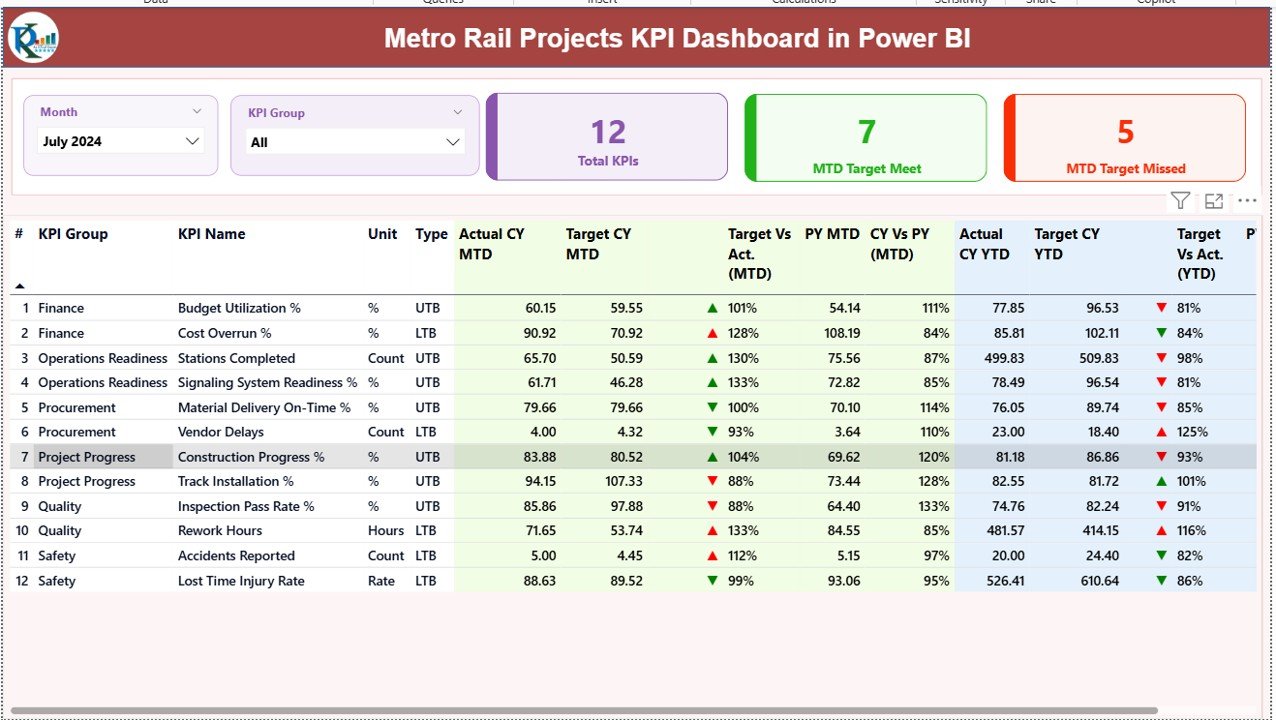 Metro Rail Projects KPI Dashboard in Power BI 