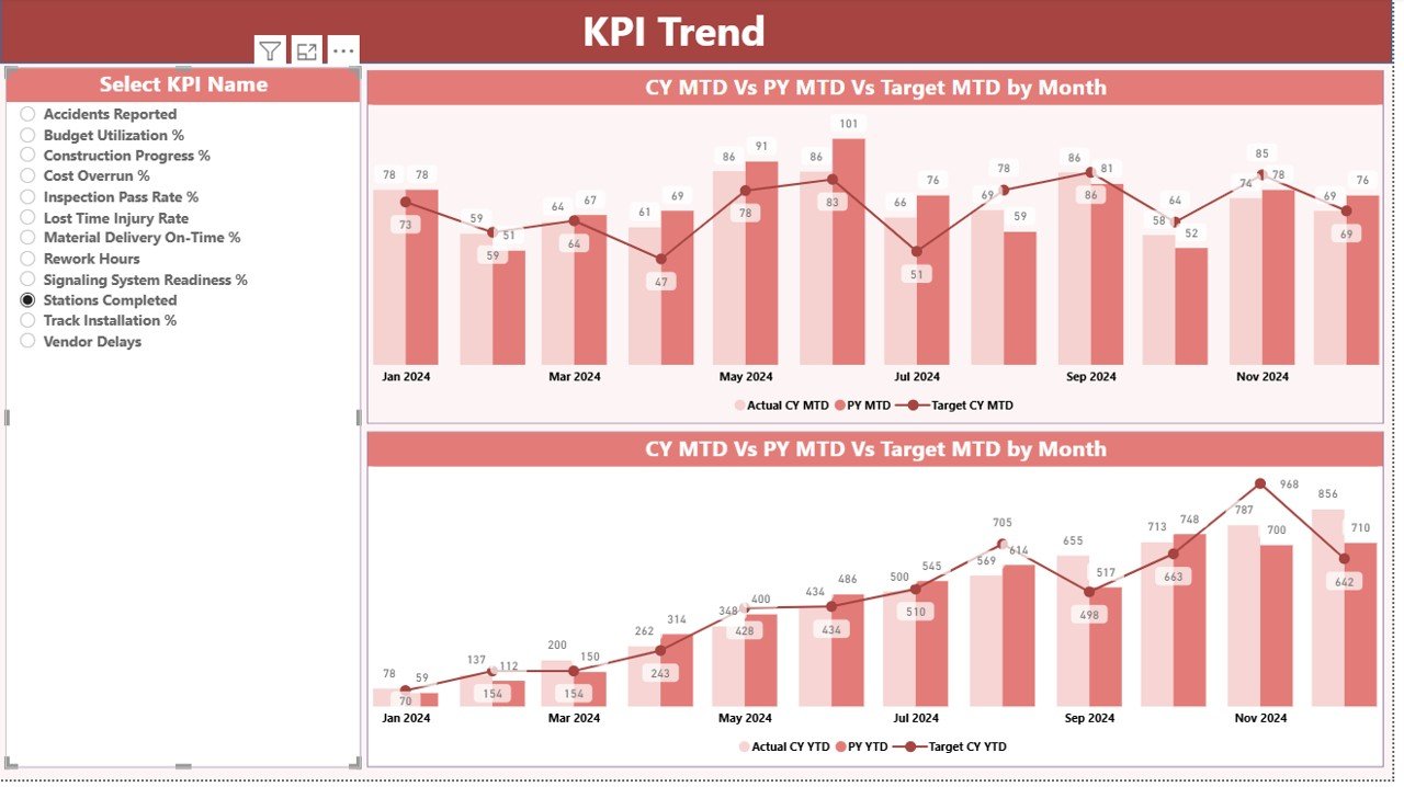  KPI Trend Page 