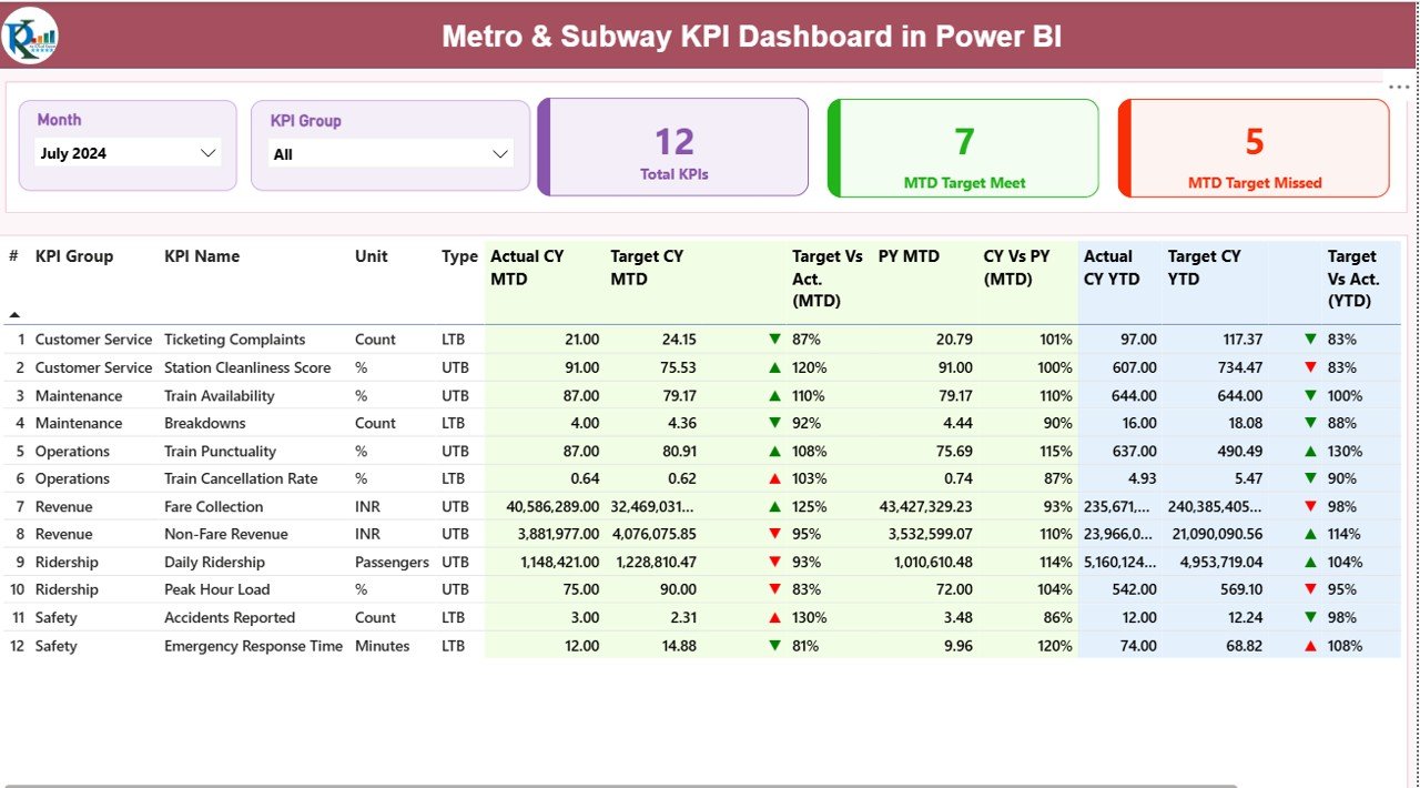 Metro & Subway KPI Dashboard in Power BI