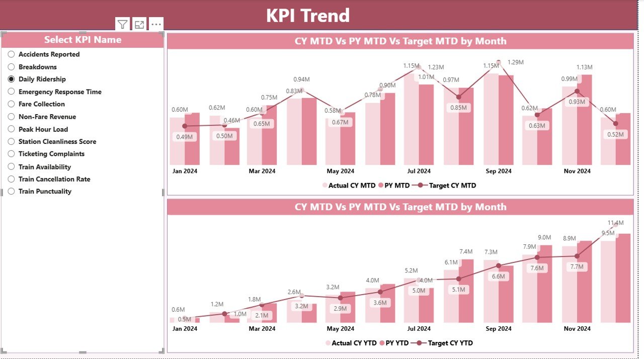 KPI Trend Page