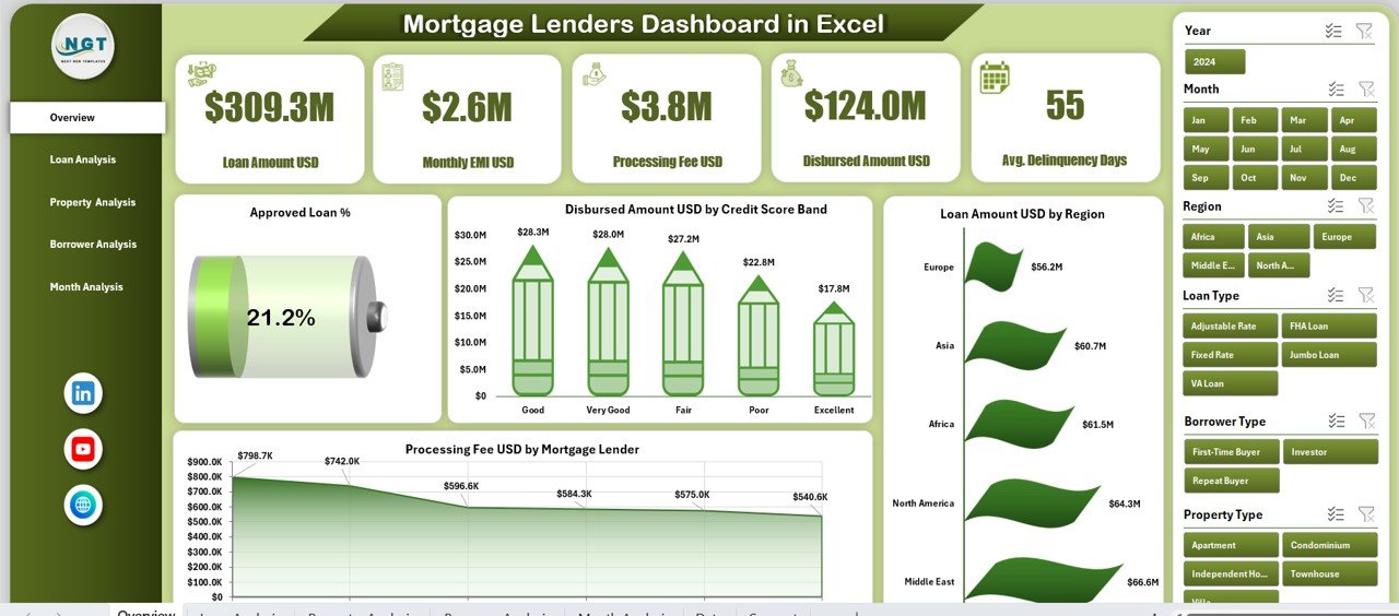 Mortgage Lenders Dashboard